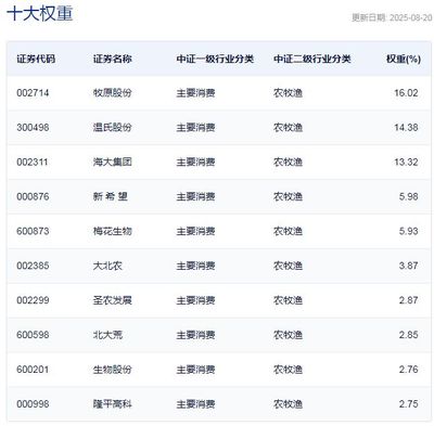 A股板塊輪動加速 三只農(nóng)業(yè)ETF半日漲幅超1.5%，畜牧漁業(yè)飼料板塊領(lǐng)漲